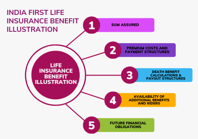 India First Life Insurance Benefit Illustration infographic